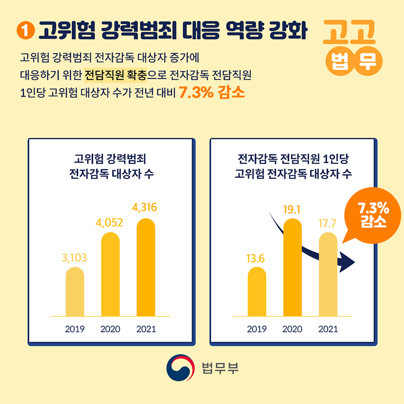 1. 고위험 강력범죄 대응 역량 강화 - 고위험 강력범죄 전자감독 대상자 증가에 대응하기 위한 전담직원 확충으로 전자감독 전담직원 1인당 고위험 대상자 수가 전년 대비 7.3% 감소 그래프 - 고위험 강력범죄 전자감독 대상자 수 2019년 3103명 2020 4052명 2021냔 4316명 전자감독 전담직원 1인당 고위험 전자감독 대상자 수 2019년 13.6명 2020년 19.1명 2021년 17.7명으로 7.3퍼센트 감소