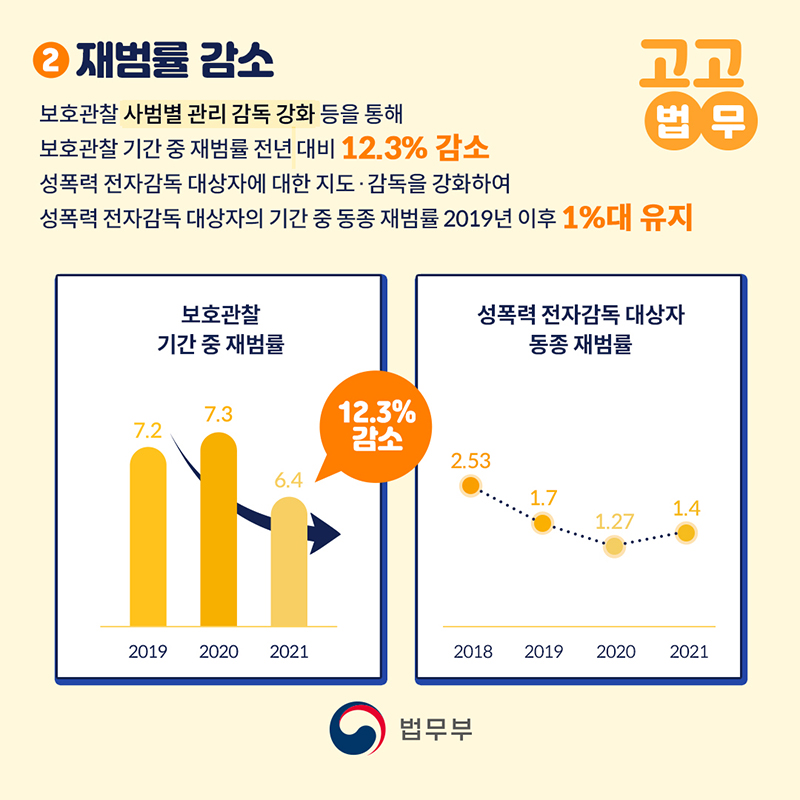 2 재범률 감소 보호관찰 사범별 관리 감독 강화 등을 통해 보호관찰 기간 중 재범률 전년 대비 12.3% 감소. 성폭력 전자감독 대상자에 대한 지도 감독을 강화하여 성폭력 전자감독 대상자의 기간 중 동종 재범률 2019년 이후 1%대 유지. 그래프 - 보호관찰 기간 중 재범률 성폭력 전자감독 대상자 동종 재범률은 2019년 7.2퍼센트 2020년 7.3퍼센트 2021년 6.4퍼센트로 12.3퍼센트 감소하였음.  성폭력 전자감독 대상자 동종 재범률은 2018년 2.53퍼센트 2019년 1.7퍼센트 2020년 1.27퍼센트 2021년 1.4퍼센트로 1퍼센트 대를 유지하고있습니다. 