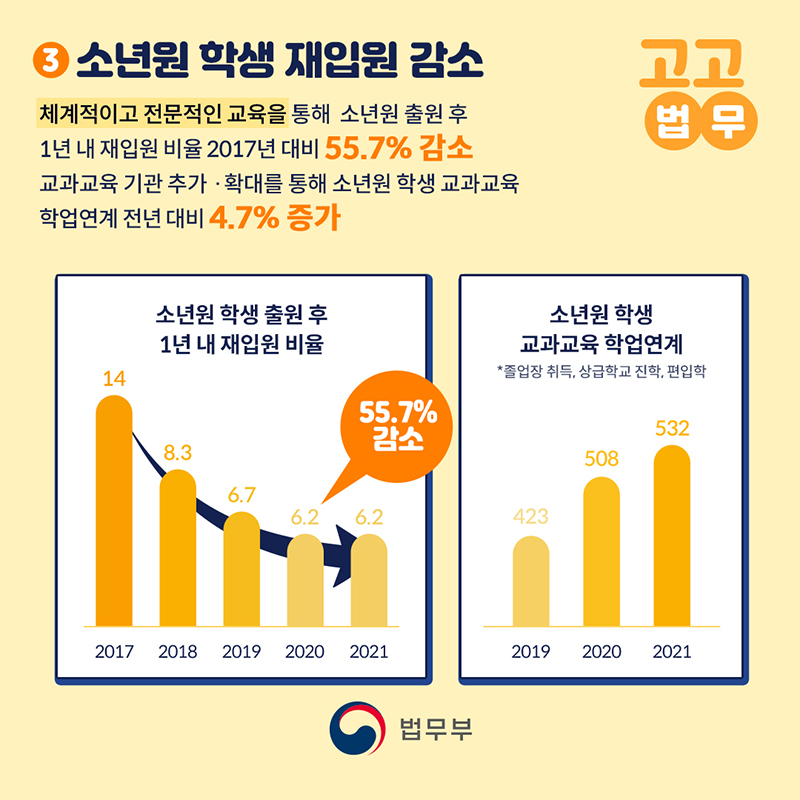 3 소년원 학생 재입원 감소하고있습니다. 체계적이고 전문적인 교육을 통해 소년원 출원 후 1년 내 재입원 비율 2017년 대비 55.7% 감소 교과교육 기관 추가 확대를 통해 소년원 학생 교과교육 학업연계 전년 대비 4.7% 증가 했습니다. 그래프 이미지. 소년원 학생 출원 후 1년 내 재입원 비율 2017년 14퍼센트 2018년 8.3퍼센트 2019년 6.7퍼센트 2020년 6.2퍼센트 2021년 6.2퍼센트로 55.7퍼센트 감소하였습니다.  소년원 학생 교과교육 학업연계는 졸업장 취득, 상급학교 진학, 편입학 등 2019년 423명 2020년 508명 2021년 532명으로 증가하고 있습니다. 