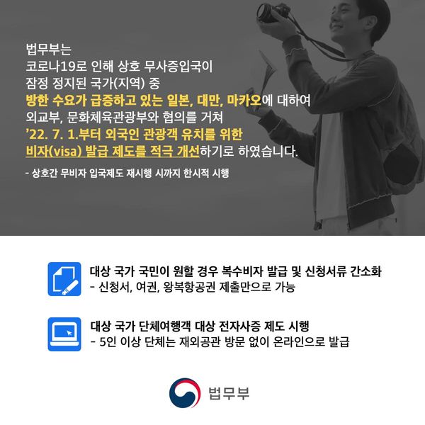 법무부는 코로나19로 인해 상호 무사증입국이 잠정 정지된 국가 중 방한 수요가 급증하고 있는 일본·대만·마카오 방한객의 비자 발급 제도를 ‘22. 7. 1.부터 개선합니다.  이번 조치는 국내 방역상황 개선으로 단기방문 비자 발급이 재개됐지만 긴 시간이 소요되는 등 관광객 유치에 지장을 초래한다는 여행업계 등의 건의를 반영한 조치입니다.