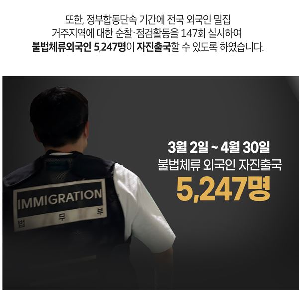 또한, 정부합동단속 기간에 전국 외국인 밀집거주지역에 대한 순찰․점검활동을 147회 실시하여 불법체류외국인 5,247명이 자진출국할 수 있도록 하였습니다.