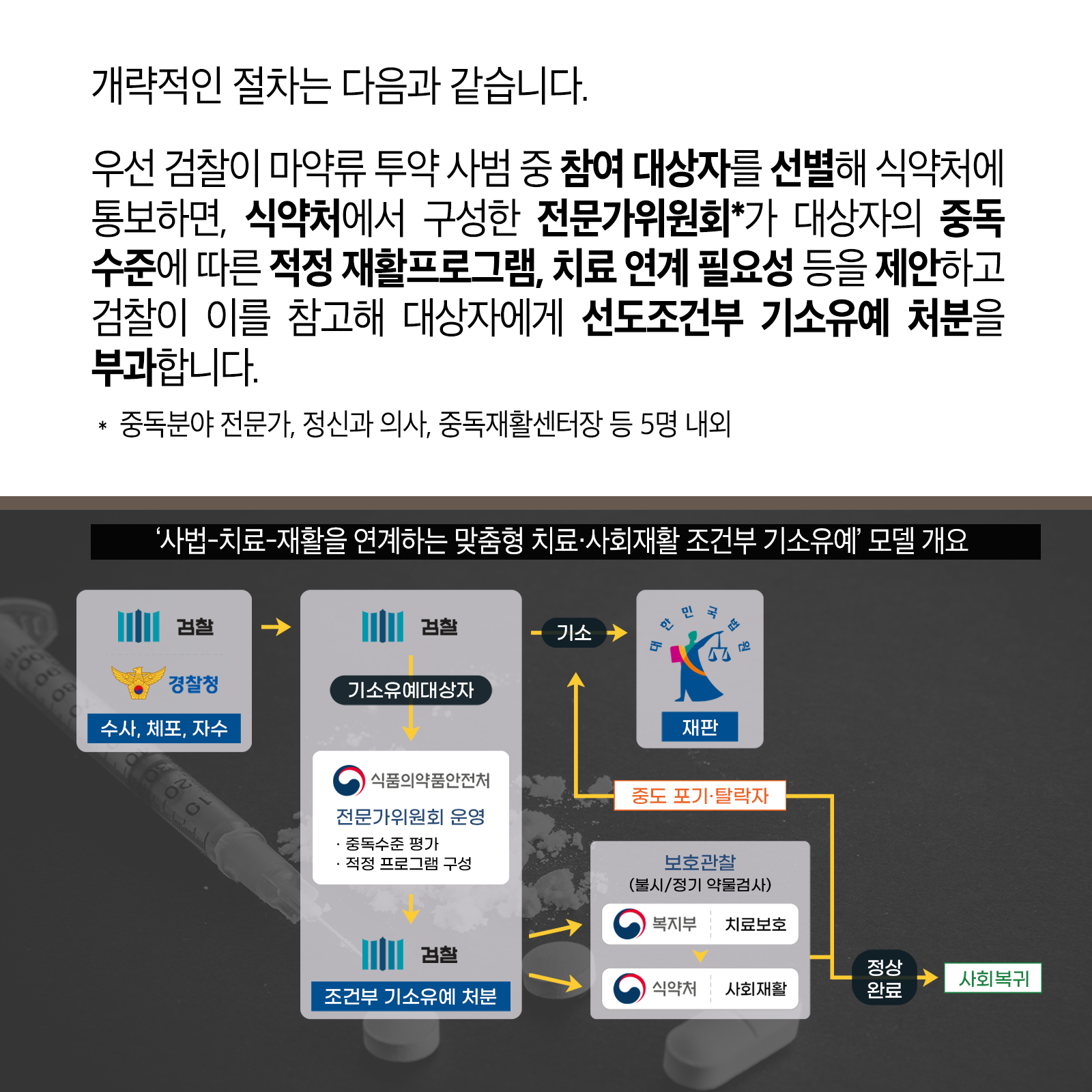 여섯 번째 카드뉴스입니다. 개략적인 절차는 다음과 같습니다. 우선 검찰이 마약류 투약 사범 중 참여 대상자를 선별해 식약처에 통보하면, 식약처에서 구성한 전문가위원회(중독분야 전문가, 정신과 의사, 중독재활센터장 등 5명 내외)가 대상자의 중독 수준에 따른 적정 재활프로그램, 치료 연계 필요성 등을 제안하고 검찰이 이를 참고해 대상자에게 선도조건부 기소유예 처분을 부과합니다.