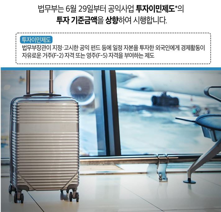 법무부는 6월 29일부터 공익사업 투자이민제도*의 투자 기준금액을 상향하여 시행합니다. * 투자이민제도: 법무부장관이 지정‧고시한 공익 펀드 등에 일정 자본을 투자한 외국인에게 경제활동이 자유로운 거주(F-2) 자격 또는 영주(F-5) 자격을 부여하는 제도