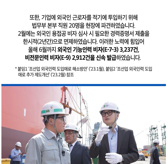 또한, 기업에 외국인 근로자를 적기에 투입하기 위해 법무부 본부 직원 20명을 현장에 파견하였습니다. 2월에는 외국인 용접공 비자 심사 시 필요한 경력증명서 제출을 한시적(2년간)으로 면제하였습니다. 이러한 노력에 힘입어 올해 6월까지 외국인 기능인력 비자(E-7-3) 3,237건, 비전문인력 비자(E-9) 2,912건을 신속 발급하였습니다. * 붙임1 ’조선업 외국인력 도입애로 해소방안‘ (‘23.1월), 붙임2 ’조선업 외국인력 도입애로 추가 제도개선‘ (’23.2월) 참조