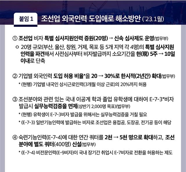 ① 조선업 비자 특별 심사지원인력 증원(20명) → 신속 심사제도 운영(법무부)    ㅇ 20명 규모(부산, 울산, 창원, 거제, 목포 등 5개 지역 각 4명)의 특별 심사지원인력을 파견해서 사전심사부터 비자발급까지 소요기간을 현(現) 5주 → 10일 이내로 단축   ② 기업별 외국인력 도입 허용 비율*을 20 → 30%로 한시적(2년간) 확대(법무부)       * (현행) 기업별 내국인 상시근로인력(3개월 이상 근로)의 20%까지 허용   ③ 조선분야와 관련 있는 국내 이공계 학과 졸업 유학생에 대하여 E-7-3*비자 발급시 실무능력검증을 면제 (상반기 2,000명 목표) (법무부)       * (현행) 유학생이 E-7-3비자 발급을 위해서는 실무능력검증을 거칠 필요      * (E-7-3) 일반기능인력에 발급하는 비자로 조선업은 용접공, 도장공, 전기공 등이 해당   ④ 숙련기능인력(E-7-4)에 대한 연간 쿼터를 2천 → 5천 명으로 확대하고, 조선 분야에 별도 쿼터(400명) 신설(법무부)       * (E-7-4) 비전문인력(E-9비자)이 국내 장기간 취업시 E-7비자로 전환을 허용하는 제도