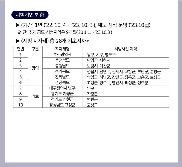 사업현황 ○ (기간) 1년 (’22. 10. 4. ~ ‘23. 10. 3.), 제도 정식 운영 (’23.10월) ※ 단, 추가 공모 시범지역은 9개월(’23.1.1.∼‘23.10.3.) ○ (시범 지자체) 총 28개 기초지자체