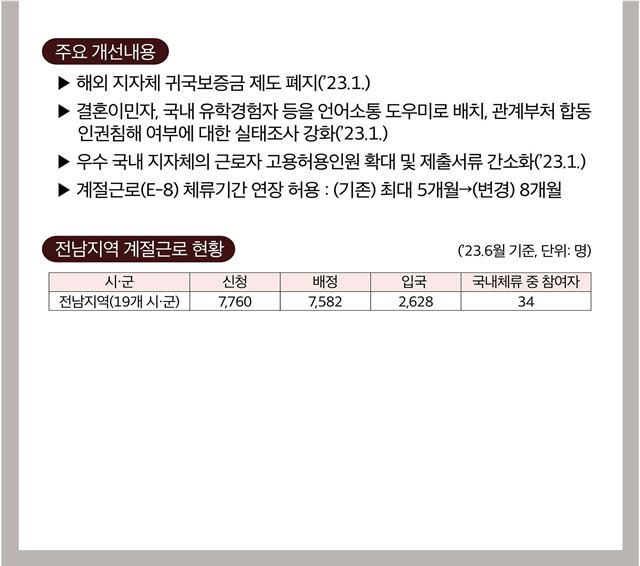 주요 개선내용, 해외 지자체 귀국보증금 제도 폐지(’23.1.), 결혼이민자, 국내 유학경험자 등을 언어소통 도우미로 배치, 관계부처 합동 인권침해 여부에 대한 실태조사 강화(’23.1.), 우수 국내 지자체의 근로자 고용허용인원 확대 및 제출서류 간소화(’23.1.), 계절근로(E-8) 체류기간 연장 허용 : (기존) 최대 5개월→(변경) 8개월, 전남지역 계절근로 현황, 23.6월 기준, 단위: 명, 전남지역(19개 시‧군), 신청 7,760, 배정 7,582, 입국 2,628, 국내체류 중 참여자 34 