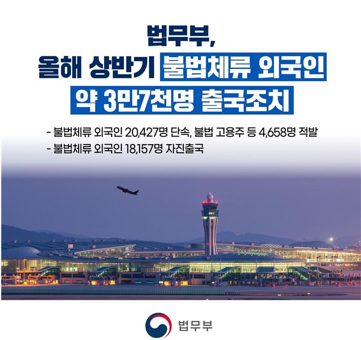 법무부, 올해 상반기 불법체류 외국인 약 3만7천명 출국조치,   ① 불법체류 외국인 20,427명 단속, 불법 고용주 등 4,658명 적발,  ② 불법체류 외국인 18,157명 자진출국 