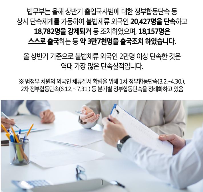 법무부는 올해 상반기 출입국사범에 대한 정부합동단속 등 상시 단속체계를 가동하여 불법체류 외국인 20,427명을 단속하고 18,782명을 강제퇴거 등 조치하였으며, 18,157명은 스스로 출국하는 등 약 3만7천명을 출국조치 하였습니다. 올 상반기 기준으로 불법체류 외국인 2만명 이상 단속한 것은 역대 가장 많은 단속실적입니다. ※ 범정부 차원의 외국인 체류질서 확립을 위해 1차 정부합동단속(3.2.~4.30.), 2차 정부합동단속(6.12.～7.31.) 등 분기별 정부합동단속을 정례화하고 있음