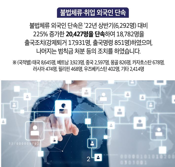 불법체류․취업 외국인 단속 불법체류 외국인 단속은 ’22년 상반기(6,292명) 대비 약 225% 증가한 20,427명을 단속하여 18,782명을 출국조치(강제퇴거 17,931명, 출국명령 851명)하였으며, 나머지는 범칙금 처분 등의 조치를 하였습니다. ※ (국적별) 태국 8,645명, 베트남 3,923명, 중국 2,597명, 몽골 826명, 카자흐스탄 678명, 러시아 474명, 필리핀 468명, 우즈베키스탄 402명, 기타 2,414명 