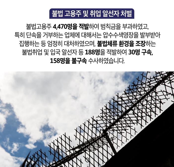 불법 고용주 및 취업 알선자 처벌 불법고용주 4,470명을 적발하여 범칙금을 부과하였고, 특히 단속을 거부하는 업체에 대해서는 압수수색영장을 발부받아 집행하는 등 엄정히 대처하였으며, 불법체류 환경을 조장하는 불법취업 및 입국 알선자 등 188명을 적발하여 30명 구속, 158명을 불구속 수사하였습니다.