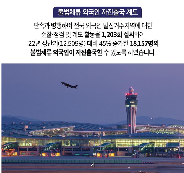 불법체류 외국인 자진출국 계도 단속과 병행하여 전국 외국인 밀집거주지역에 대한 순찰․점검 및 계도 활동을 1,203회 실시하여 ’22년 상반기(12,509명) 대비 약 45% 증가한 18,157명의 불법체류 외국인이 자진출국할 수 있도록 하였습니다.