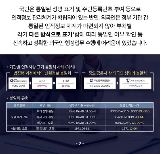 세 번째 카드뉴스입니다. 국민은 통일된 성명 표기 및 주민등록번호 부여 등으로 인적정보 관리체계가 확립되어 있는 반면, 외국인은 정부 기관 간 통일된 인적정보 체계가마련되지 않아 부처별 각기 다른 방식으로 표기*함에 따라 동일인 여부 확인 등 신속하고 정확한 외국인 행정업무 수행에 어려움이 있었습니다. *기관별 인적사항 표기 불일치 사례 (예시). 법집행 과정에서의 신원정보 불일치(법무부 출입국외국인정책본부 HONG DAVID → A기관 홍데이비드 → B기관 홍다비드) 중요공문서 상 외국인 성명의 불일치 (주민등록표(등본) KIM DAVID GILDONG → 가족관계증명서 김데이비드길동) *불일치 유형. 테이블 표가 제공되며, 오류유형 세부내용 법무부기준(여권성명) 잘못 입력한 사례 순으로 안내되었습니다. 성명 표기 오류(3건) - 부의 성명 혼용 HONG DAVID GILDONG → HONG DAVID GILDONG PANSEO - 성과 이름 혼동 HONG DAVID GILDONG → DAVID GILDONG HONG - 띄어쓰기 오류 HONG DAVID GILDONG → HONG DAVID GIL DONG / 생년월일 오류 월,일 표기 혼동 1971.06.12. → 1971.12.06.
