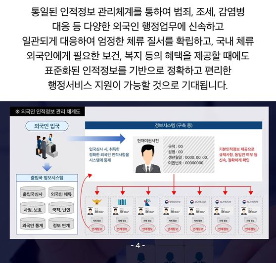 다섯 번째 카드뉴스입니다. 통일된 인적정보 관리체계를 통하여 범죄, 조세, 감염병 대응 등 다양한외국인 행정업무에 신속하고 일관되게 대응하여 엄정한 체류 질서를 확립하고, 국내 체류 외국인에게 필요한 보건, 복지 등의 혜택을 제공할 때에도 표준화된 인적정보를 기반으로 정확하고 편리한 행정서비스 지원이 가능할 것으로 기대됩니다. 