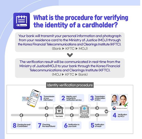 What is the procedure for verifying the identity of a cardholder? Your bank will transmit your personal information and photograph from your residence card to the Ministry of Justice through the Korean Financial Telecommunications and Clearings Institute.  The verification result will be communicated in real-time from the Ministry of Justice to your bank through the Korea Financial Telecommunications and Clearing s Institute. 