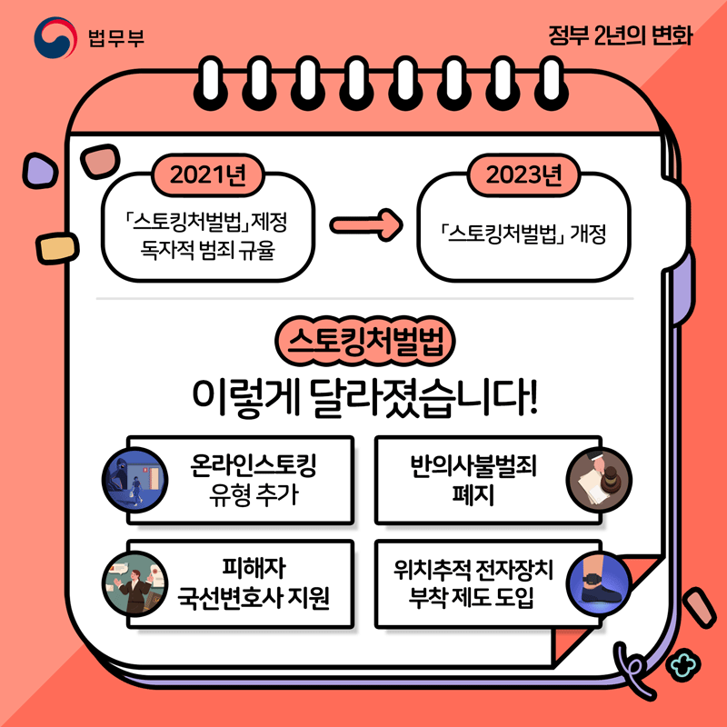 두번째 페이지입니다. 스토킹처벌법 이렇게 달라졌습니다! 2021년 스토킹처벌법 제정, 독자적 범죄 규율. 2023년 스토킹처벌법 개정. 온라인스토킹 유형 추가, 반의사불벌죄 폐지, 피해자 국선변호사 지원, 위치추적 전자장치 부착 제도 도입.