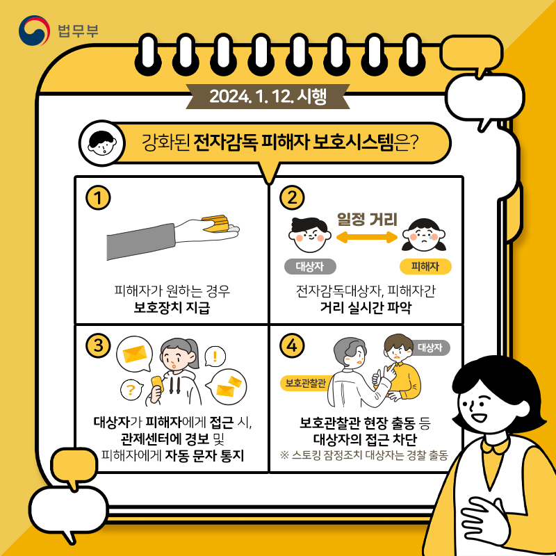 두번째 페이지입니다. 강화된 전자감독 피해자 보호시스템은? 첫번째, 피해자가 원하는 경우 보호장치 지급. 두번째, 전자감독대상자, 피해자간 거리 실시간 파악. 세번째, 대상자가 피해자에게 접근 시, 관제센터에 경보 및 피해자에게 자동 문자 통지. 네번째, 보호관찰관 현장 출동 등 대상자의 접근 차단.