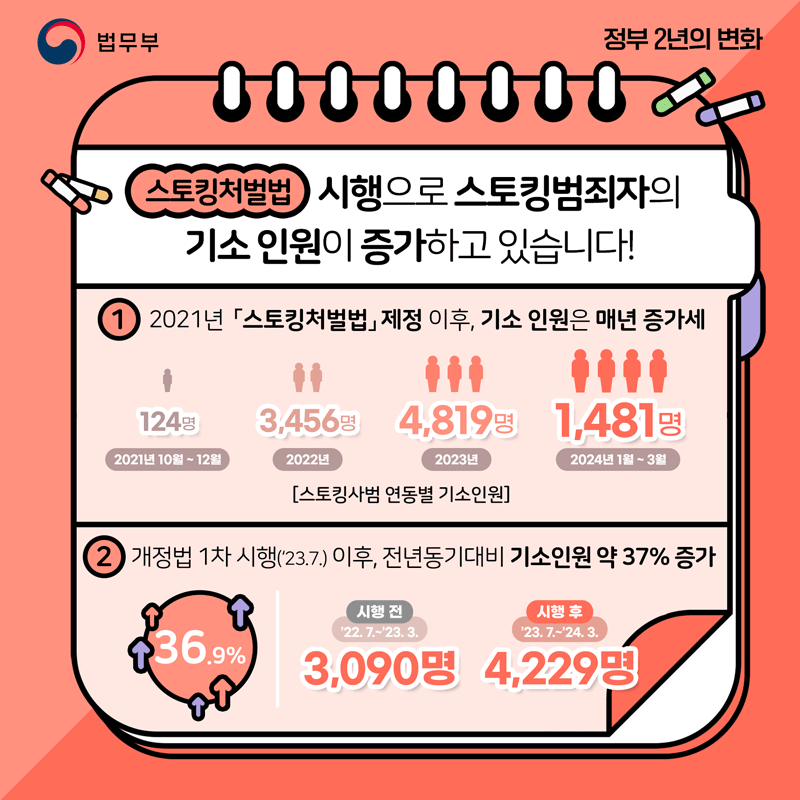 세번째 페이지입니다. 스토킹처벌법 시행으로 스토킹범죄자의 기소 인원이 증가하고 있습니다! 첫번째. 2021년 스토킹처벌법 제정 이후, 기소 인원은 매년 증가세. 2021년 10월부터 12월까지는 124명, 2022년에는 3456명, 2023년에는 4819명, 2024년 1월부터 3월까지는 1481명. 두번째. 2023년 7월의 개정법 1차 시행 이후, 전년동기대비 기소인원 약 37% 증가. 