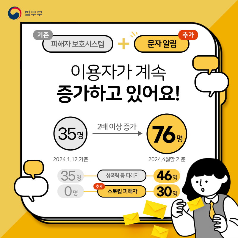 세번째 페이지입니다. 기존 피해자 보호시스템에 문자알림이 추가되어서, 이용자가 계속 증가하고 있어요! 2024년 1월 12일 기준 시행 전 35명에서 2024년 4월 말 기준 시행 후 76명의 이용자로, 2배 이상 증가했습니다.