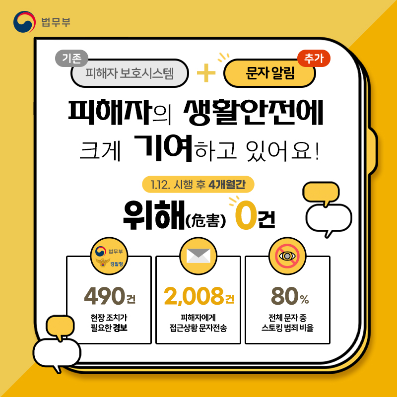 네번째 페이지입니다. 피해자의 생활 안전에 크게 기여하고 있어요! 1월 12일 시행 후 4개월 간 위해는 0건! 현장 조치가 필요한 경보 490건, 피해자에게 접근상황 문자전송 2008건, 전체 문자 중 스토킹 범죄 비율 80%.