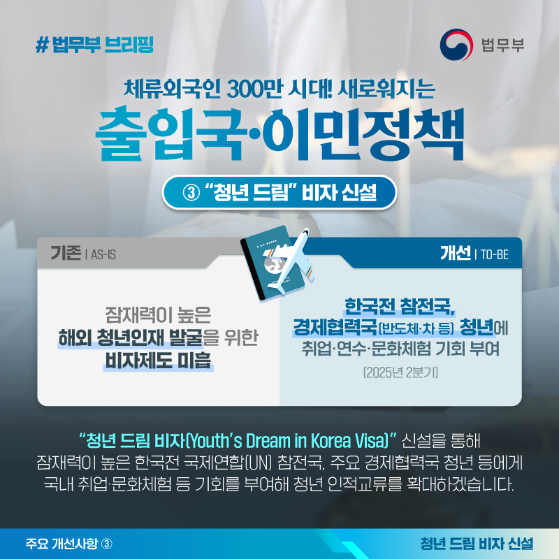 체류외국인 300만 시대! 새로워지는 출입국·이민정책 ③"청년 드림" 비자 신설. 기존에는 잠재력이 높은 해외 청년인재 발굴을 위한 비자제도가 미흡하였습니다. 하지만 비자 신설 이후로는 한국전 참전국, 경제협력국 청년에게 취업, 연수, 문화체험의 기회를 부여하게됩니다. "청년 드림 비자" 신설을 통해 잠재력이 높은 한국전 국제연합(un) 참전국, 주요 경제협력국 청년 등에게 국내 취업·문화체험 등 기회를 부여해 청년 인적교류를 확대하겠습니다. 끝.