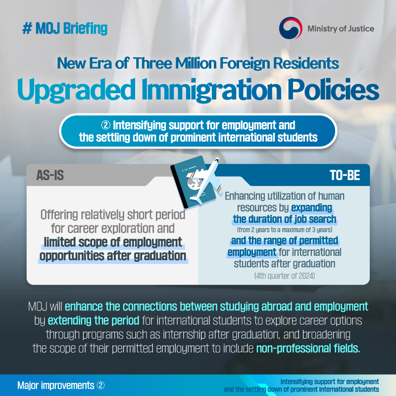 New Era of Three Million Foreign Residents! Upgraded Immigration Policies. 2. Intensifying support for employment and the settling down of prominent international students. AS-IS. Offering relatively short period for career exploration and limited scope of employment opportunities after graduation. TO-BE. Enhancing utilization of human resources by expanding the duration of job search (from 2 years to a maximum of 3 years) and the range of permitted employment for international students after graduation. (Q4 2024) MOJ will enhance the connections between studying abroad and employment by extending the period for international students to explore career options through programs such as internship after graduation, and broadening the scope of their permitted employment to include non-professional fields. 