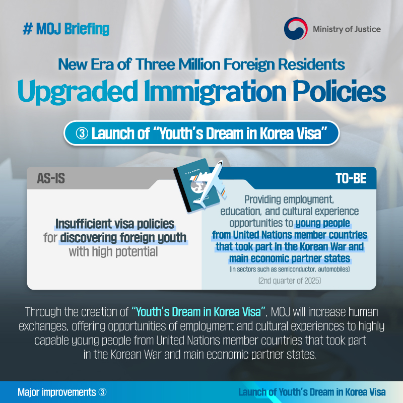 New Era of Three Million Foreign Residents! Upgraded Immigration Policies. 3. Launch of Youth’s Dream in Korea Visa. AS-IS. Insufficient visa policies for discovering foreign youth with high potential. TO-BE. Providing employment, education, and cultural experience opportunities to young people from United Nations member countries that took part in the Korean War and main economic partner states (in sectors such as semiconductor, automobiles). (Q2 2025) Through the creation of Youth’s Dream in Korea Visa, MOJ will increase human exchanges, offering opportunities of employment and cultural experiences to highly capable young people from United Nations member countries that took part in the Korean War and main economic partner states. 