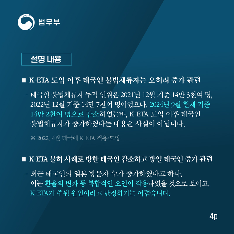 네번째 페이지입니다. 세번째, K-ETA 도입 이후 태국인 불법체류자는 오히려 증가 관련. 태국인 불법체류자 누적 인원은 2021년 12월 기준 14만 3천여 명, 2022년 12월 기준 14만 7천여 명이었으나, 2024년 9월 현재 기준 14만 2천여 명으로 감소하였는바, K-ETA 도입 이후 태국인 불법체류자가 증가하였다는 내용은 사실이 아닙니다. 2022년 4월부터 태국에 K-ETA가 적용 및 도입되었습니다. 네번째, K-ETA 불허 사례로 방한 태국인 감소하고 방일 태국인 증가 관련. 최근 태국인의 일본 방문자 수가 증가하였다고 하나, 이는 환율의 변화 등 복합적인 요인이 작용하였을 것으로 보이고, K-ETA가 주된 원인이라고 단정하기는 어렵습니다. 끝.