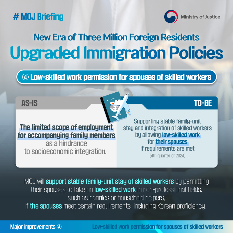 New Era of Three Million Foreign Residents! Upgraded Immigration Policies. 4. Low-skilled work permission for spouses of skilled-workers. AS-IS. The limited scope of employment for accompanying family members as a hindrance to socioeconomic integration. TO-BE. Supporting stable family-unit stay and integration of skilled workers by allowing low-skilled work for their spouses if requirements are met. (Q4 2024) MOJ will support stable family-unit stay of skilled workers by permitting their spouses to take on low-skilled work in non-professional fields, such as nannies or household helpers, if the spouses meet certain requirements, including Korean proficiency. 