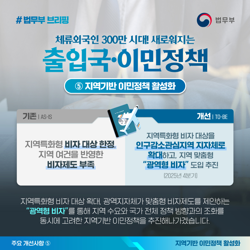 체류외국인 300만 시대! 새로워지는 출입국·이민정책 다섯번째 카드뉴스. 지역기반 이민정책 활성화  '광역형 비자' 도입을 통해 지역특화형 비자 대상을 인구감소관심지역 지자체로 확대합니다!