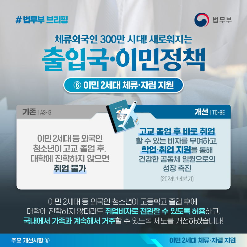 체류외국인 300만 시대! 새로워지는 출입국·이민정책 ⑥이민 2세대 체류·자립 지원 카드뉴스입니다. 기존에는 이민 2세대 등 외국인 청소년이 고교 졸업 후, 대학에 진학하지 않으면 취업이 불가했습니다. 하지만 개선 후에는 고교 졸업 후 바로 취업 할 수 있는 비자를 부여하고, 학업·취업 지원을 통해 건강한 공동체 일원으로의 성장을 촉진합니다. 끝.