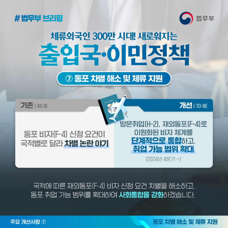 체류외국인 300만 시대! 새로워지는 출입국, 이민정책. 일곱번째, 동포 차별 해소 및 체류 지원 카드뉴스입니다. 기존에는 동포 비자(F-4) 신청 요건이 국적별로 달라 차별 논란을 야기하였습니다. 하지만 개선 이후로는 방문취업비자(H-2)와 재외동포비자(F-4)로 이원화 된 비자 체계를 단계적으로 통합하고, 취업 가능 범위를 확대합니다. 끝.