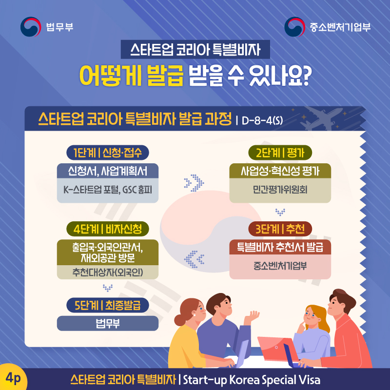 네번째 페이지입니다. 스타트업 코리아 특별비자 어떻게 발급 받을 수 있나요? 스타트업 코리아 특별비자 발급 과정. 1단계 신청,접수. 신청서, 사업계획서 K-스타트업 포털, GSC 홈피. 2단계 평가. 사업성, 혁신성 평가, 민간평가위원회로 구성. 3단계 추천. 특별비자 추천서 발급, 중소벤처기업부. 4단계 비자신청. 출입국, 외국인관서, 재외공관 방문. 추천대상자(외국인), 5단계 최종발급. 법무부. 스타트업 코리아 특별비자