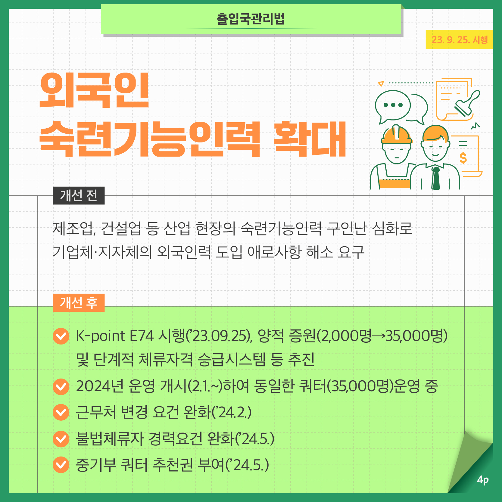 네번째 페이지입니다. 출입국관리법, 23년 9월 25일 시행. 외국인 숙련기능인력 확대. 개선 전, 제조업, 건설업 등 산업 현장의 숙련기능인력 구인난 심화로 기업체·지자체의 외국인력 도입 애로사항 해소 요구. 개선 후, K-point E74 시행(23년 9월 25일), 양적 증원(2,000명에서 35,000명) 및 단계적 체류자격 승급시스템 등 추진, 2024년 운영 개시(2월 1일부터)하여 동일한 쿼터(35,000명)운영 중, 근무처 변경 요건 완화(24년 2월), 불법체류자 경력요건 완화(24년 5월), 중기부 쿼터 추천권 부여(24년 5월).