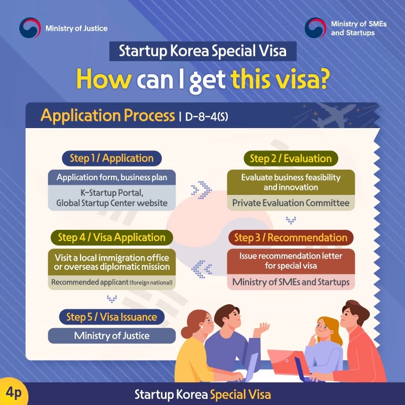  Startup Korea Special Visa How can I get this visa? Startup Korea Special Visa Application Process | D-8-4(S) Step 1 / Application Application form, business plan K-Startup Portal, Global Startup Center website Step 2 / Evaluation Evaluate business feasibility and innovation Private Evaluation Committee Step 3 / Recommendation Issue recommendation letter for special visa Ministry of SMEs and Startups Step 4 / Visa Application Visit a local immigration office or overseas diplomatic mission Recommended applicant (foreign national) Step 5 / Visa Issuance Ministry of Justice