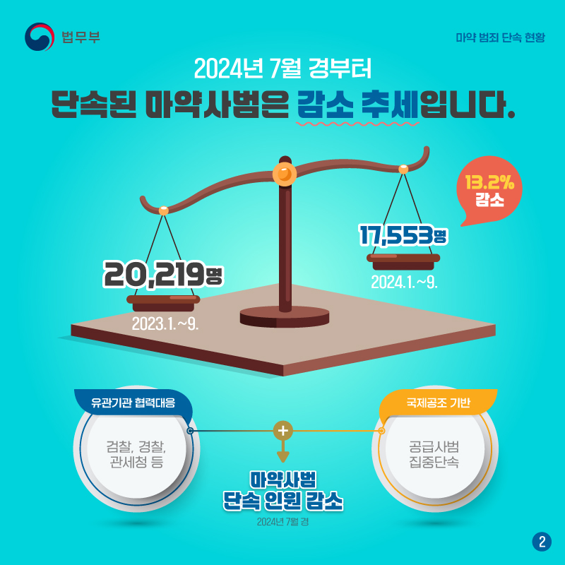 두번째 페이지입니다. 2024년 7월 경부터 단속된 마약사범은 감소 추세입니다. 2023년 1월부터 9월까지는 2만 219명이 단속되었으며, 2024년 동기에는 만 7천 553명이 단속되어, 총 13.2%가 감소하였습니다. 이는 검찰, 경찰, 관세청 등 유관기관의 협력대응과 공급사범 집중단속을 기반으로 하는 국제공조를 기반으로 마약 사범 단속 인원이 감소했음으로 볼 수 있습니다.