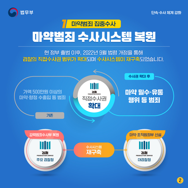 두번째 페이지입니다. 마약범죄 집중수사 카테고리 내 ‘마약범죄 수사시스템 복원’. 현 정부 출범 이후, 2022년 9월 법령 개정을 통해 검찰의 직접수사권 범위가 확대되며 수사시스템이 재구축되었습니다. 직접수사권 확대 전 기존에는 가액 500만원 이상의 마약 및 향정 수출입 등 범죄에 대해서만 수사할 수 있었으나, 수사권 확대 후에는 마약 밀수 및 유통 행위 등 범죄에 대해 수사가 가능해졌습니다. 수사시스템 재구축은 주요 검찰청에 강력범죄수사부를 복원하고 대검찰청에 마약 및 조직범죄부를 신설하는 것을 기반으로 이루어졌습니다.