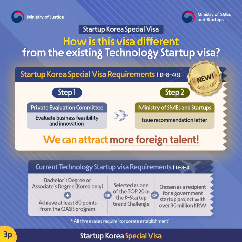 Third page. How is this visa different from the existing Technology Startup visa? There are two steps in Startup Korea Special Visa Requirements(D-8-4s). Step 1, Private Evaluation Committee, Evaluate business feasibility and innovation. Step 2, Ministry of SMEs and Startups, Issue recommendation letter. We can attract more foreign talent! And there are also 3 cases in Current Technology Startup visa Requirements(D-8-4). Case 1, Bachelor’s Degree or Associate’s Degree (Korea only) and Achieve at least 80 points from the OASIS program. Case 2, Selected as one of the TOP 20 in the K-Startup Grand Challenge. Case 3, Chosen as a recipient for a government startup project with over 30 million KRW. * All three cases require ‘corporate establishment’.