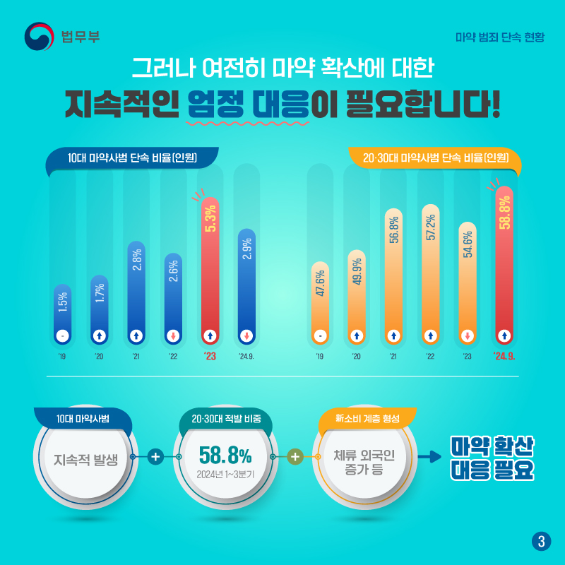 세번째 페이지입니다. 그러나 여전히 마약 확산에 대한 지속적인 엄정 대응이 필요합니다! 10대 마약사범 단속 비율은 2023년 5.3%까지 상승하였고, 20~30대 마약사범 단속 비율은 2024년 9월 58.8%까지 상승하였습니다. 10대 마약사범이 지속적으로 발생하고 있고, 2~30대 적발 비중이 2024년 1~3분기 58.8%까지 증가했으며, 체류 외국인 증가 등 새로운 소비 계층이 형성 되었음을 원인으로 하여 마약 확산에 대한 대응이 필요합니다.