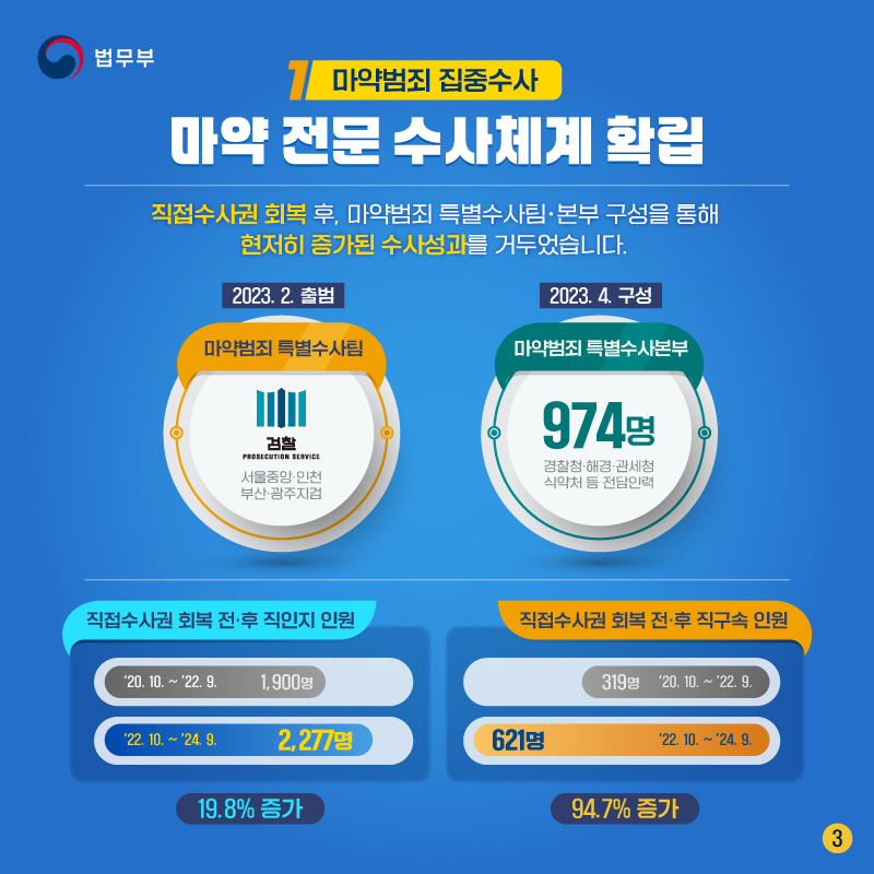 세번째 페이지입니다. 마약범죄 집중수사 카테고리 내 ‘마약 전문 수사체계 확립’. 직접수사권 회복 후, 마약범죄 특별수사팀 및 본부 구성을 통해 현저히 증가된 수사성과를 거두었습니다. 2023년 2월, 서울중앙, 인천, 부산, 광주지검에 마약범죄 특별수사팀이 출범하였고, 2023년 4월, 경찰청, 해경, 관세청, 식약처 등에 전담인력 974명의 마약범죄 특별수사본부를 구성하였습니다. 직접수사권 회복 전, 2020년 10월부터 2022년 9월까지는 1900명의 직인지 인원이, 직접수사권 회복 후 2022년 10월부터 2024년 9월까지는 2277명의 직인지 인원으로 19.8%가 증가하였습니다. 또한, 직접수사권 회복 전에는 2020년 10월부터 2022년 9월까지 319명의 직구속 인원이, 직접수사권 회복 후 2022년 10월부터 2024년 9월까지는 621명의 직구속 인원으로 94.7%가 증가하였습니다.