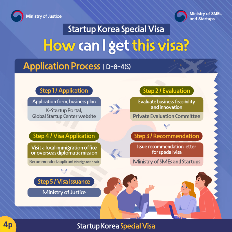 Fourth page. How can I get this visa? Application Process about D-8-4(s). Step 1, Application. Application form, business plan, K-Startup Portal, Global Startup Center website. Step 2, Evaluation. Evaluate business feasibility and innovation, Private Evaluation Committee. Step 3, Recommendation. Issue recommendation letter for special visa, Ministry of SMEs and Startups. Step 4, Visa Application. Visit a local immigration office or overseas diplomatic mission, Recommended applicant (foreign national). Step 5, Visa Issuance. Ministry of Justice.