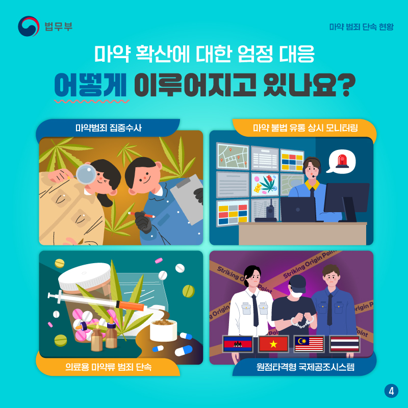 마지막 페이지입니다. 마약 확산에 대한 엄정 대응은 어떻게 이루어지고 있나요? 총 네가지로 대응하고 있습니다. 1. 마약범죄 집중수사, 2. 마약 불법 유통 상시 모니터링, 3. 의료용 마약류 범죄 단속,  4. 원점타격형 국제공조시스템. 끝.