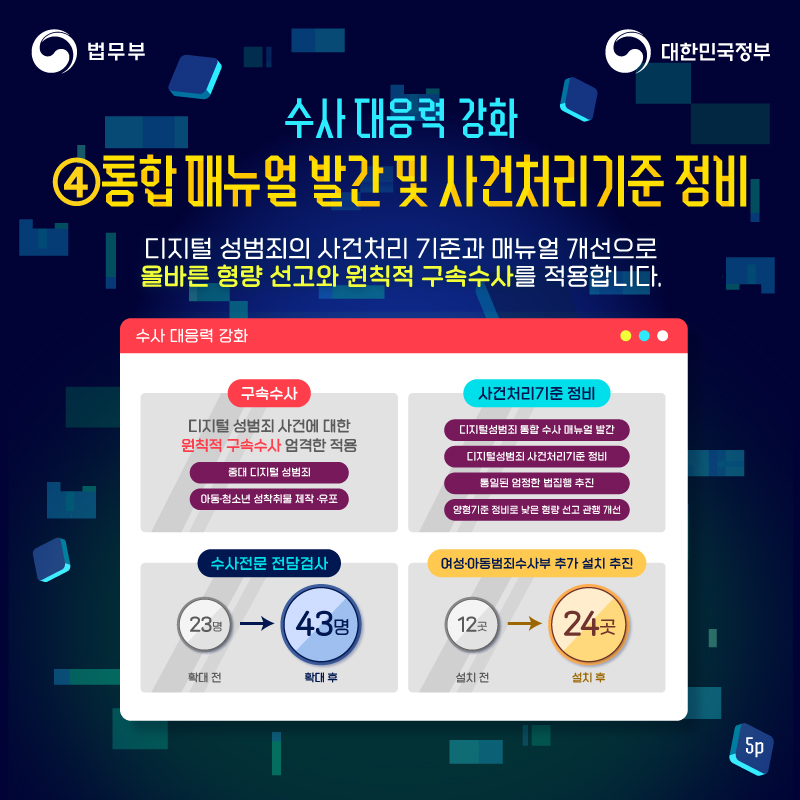 다섯번째 페이지입니다. 수사 대응력 강화, 4. 통합 매뉴얼 발간 및 사건처리기준 정비. 디지털 성범죄의 사건처리 기준과 매뉴얼 개선으로 올바른 형량 선고와 원칙적 구속수사를 적용합니다.