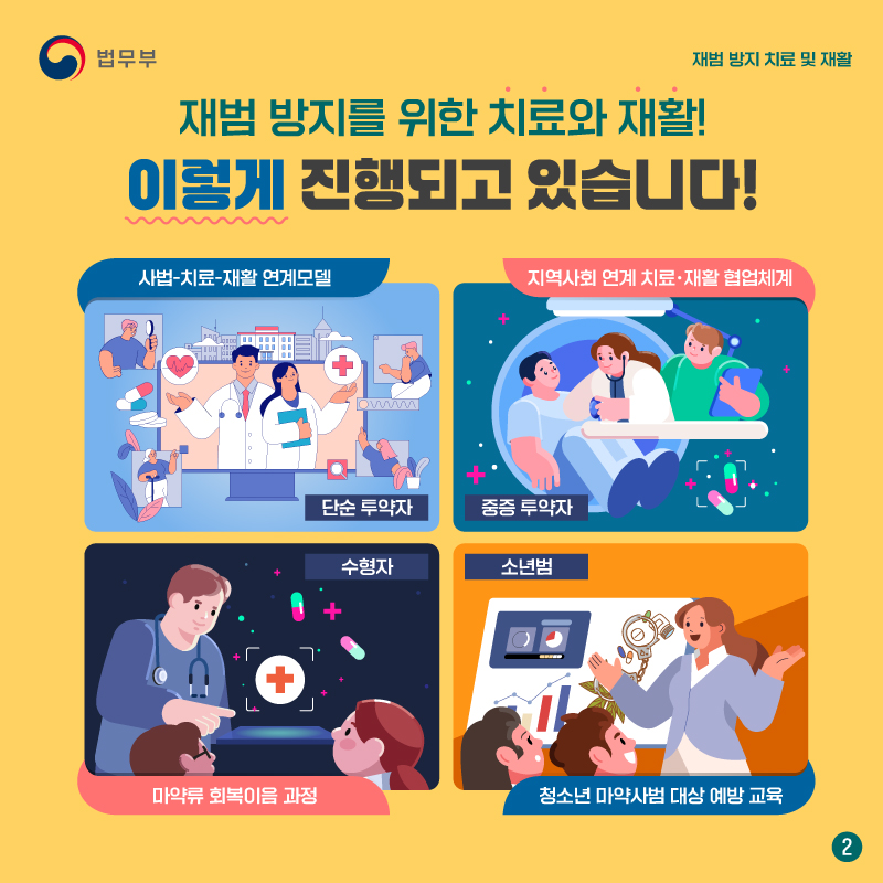 두번째 페이지입니다. 재범 방지를 위한 치료와 재활! 이렇게 진행되고 있습니다! 1, 사법, 치료, 재활 연계모델. 2, 지역사회 연계 치료 및 재활 협업체계. 3, 마약류 회복이음 과정. 4, 청소년 마약사범 대상 예방 교육.