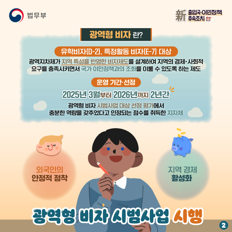 두번째 페이지입니다. 광역형 비자란? 유학비자(D-2)와 특정활동 비자(E-7)을 대상으로 하여 광역지자체가 지역 특성을 반영한 비자제도를 설계하여 지역의 경제, 사회적 요구를 충족시키면서 국가 이민정책과의 조화를 이룰 수 있도록 하는 제도입니다. 운영기간 및 선정 관련하여 아래와 같습니다. 2025년 3월부터 2026년까지 2년간 진행되며, 광역형 비자 시범사업 대상 선정 평가에서 충분한 역량을 갖추었다고 인정되는 점수를 취득한 지자체를 대상으로 합니다. 광역형 비자 시범사업 시행은 외국인의 안정적 정착과 지역 경제 활성화를 목표로 합니다.