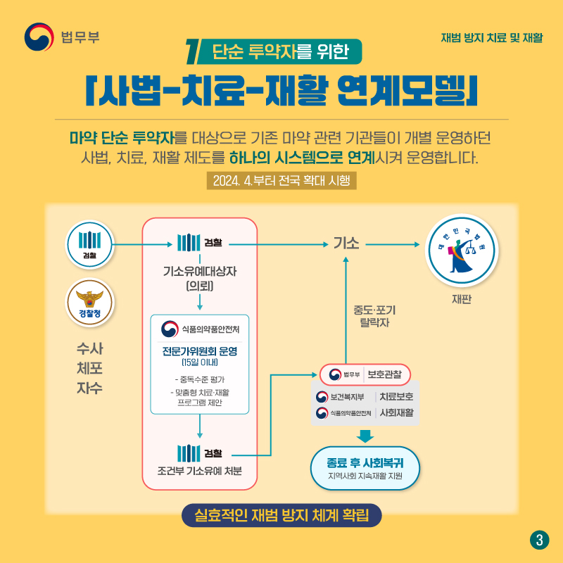 세번째 페이지입니다. 첫번째, 단순 투약자를 위한 ‘사법, 치료, 재활 연계 모델’. 마약 단순 투약자를 대상으로 기존 마약 관련 기관들이 개별 운영하던 사법, 치료, 재활 제도를 하나의 시스템으로 연계시켜 운영합니다. 2024년 4월부터 전국 확대 시행하고 있습니다.