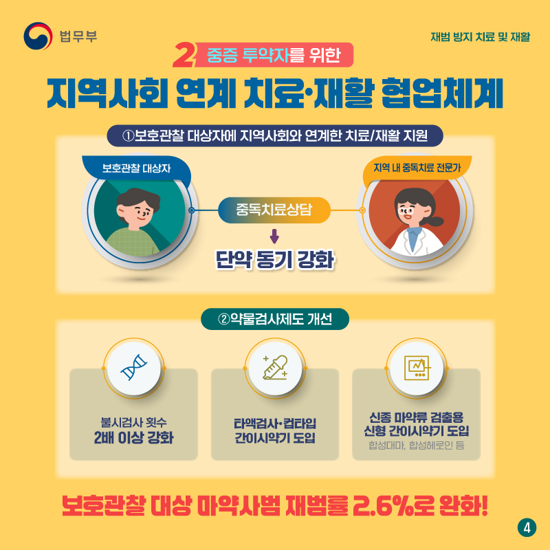 네번째 페이지입니다. 두번째, 중증 투약자를 위한 ‘지역사회연계 치료 및 재활 협업체계’. 보호관찰 대상자에 지역사회와 연계한 치료 및 재활 지원이 이루어집니다. 보호관찰 대상자와 지역 내 중독치료 전문가가 중독치료상담으로 연계되어 단약 동기를 강화합니다. 또한, 약물 검사 제도를 개선합니다. 불시검사 횟수를 2배 이상 강화하고, 타액 검사와 컵타입 간이시약기 도입, 합성대마 또는 합성헤로인 등 신종 마약류 검출용 신형 간이시약기가 도입되었습니다. 이를 통해 보호관찰 대상 마약사범의 재범률이 2.6%로 완화되었습니다.