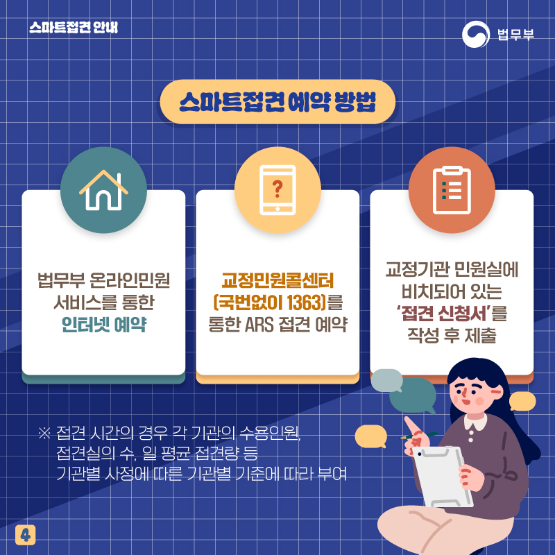 네번째 페이지입니다. 스마트접견 예약 방법에는 세 가지 방법이 있습니다. 첫번째, 법무부 온라인민원 서비스를 통한 인터넷 예약. 두번째, 교정민원콜센터(국번없이 1363)를 통한 ARS 접견 예약. 세번째, 교정기관 민원실에 비치되어 있는 ‘접견 신청서’를 작성 후 제출. 접견 시간의 경우 각 기관의 수용인원, 접견실의 수, 일 평균 접견량 등 기관별 사정에 따른 기관별 기준에 따라 부여됩니다.