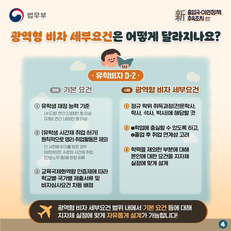 네번째 페이지입니다. 광역형 비자 세부요건은 어떻게 달라지나요? 유학비자 D-2 편. 현재 기본 요건은 아래와 같습니다. 1. 유학생 재정 능력 기준. 수도권 : 연간 2000만원 이상. 지방 : 연간 1600만원 이상. 2. 유학생 시간제 취업 허가에 있어서 원칙적으로 영리 및 취업활동은 제외. 단, 사전에 허가를 받은 경우 아르바이트 수준의 시간제 취업(단순노무 등)에 한정 허용. 3. 교육국제화역량 인증제에 따라 학교별, 국가별 제출서류 및 비자심사요건 차등 배점. 시범중인 광역형 비자 세부요건은 아래와 같습니다. 1. 정규 학위 취득과정(전문학사, 학사, 석사, 박사)에 해당할 것. 2. (1)학업에 충실할 수 있도록 하고, (2)졸업 후 취업 연계성 고려. 3. 학력을 제외한 부분에 대해 본인에 대한 요건을 지자체 실정에 맞게 설계. 광역형 비자 세부요건 범위 내에서 기본 요건 등에 대해 지자체 실정에 맞게 자유롭게 설계가 가능합니다!