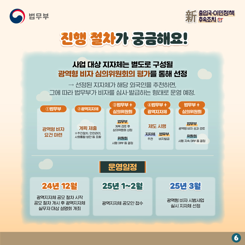 마지막 페이지입니다. 진행 절차가 궁금해요! 사업 대상 지자체는 별도로 구성될 광역형 비자 심의위원회의 평가를 통해 선정. 선정된 지자체가 해당 외국인을 추천하면, 그에 따라 법무부가 비자를 심사 및 발급하는 형태로 운영 예정. 끝.